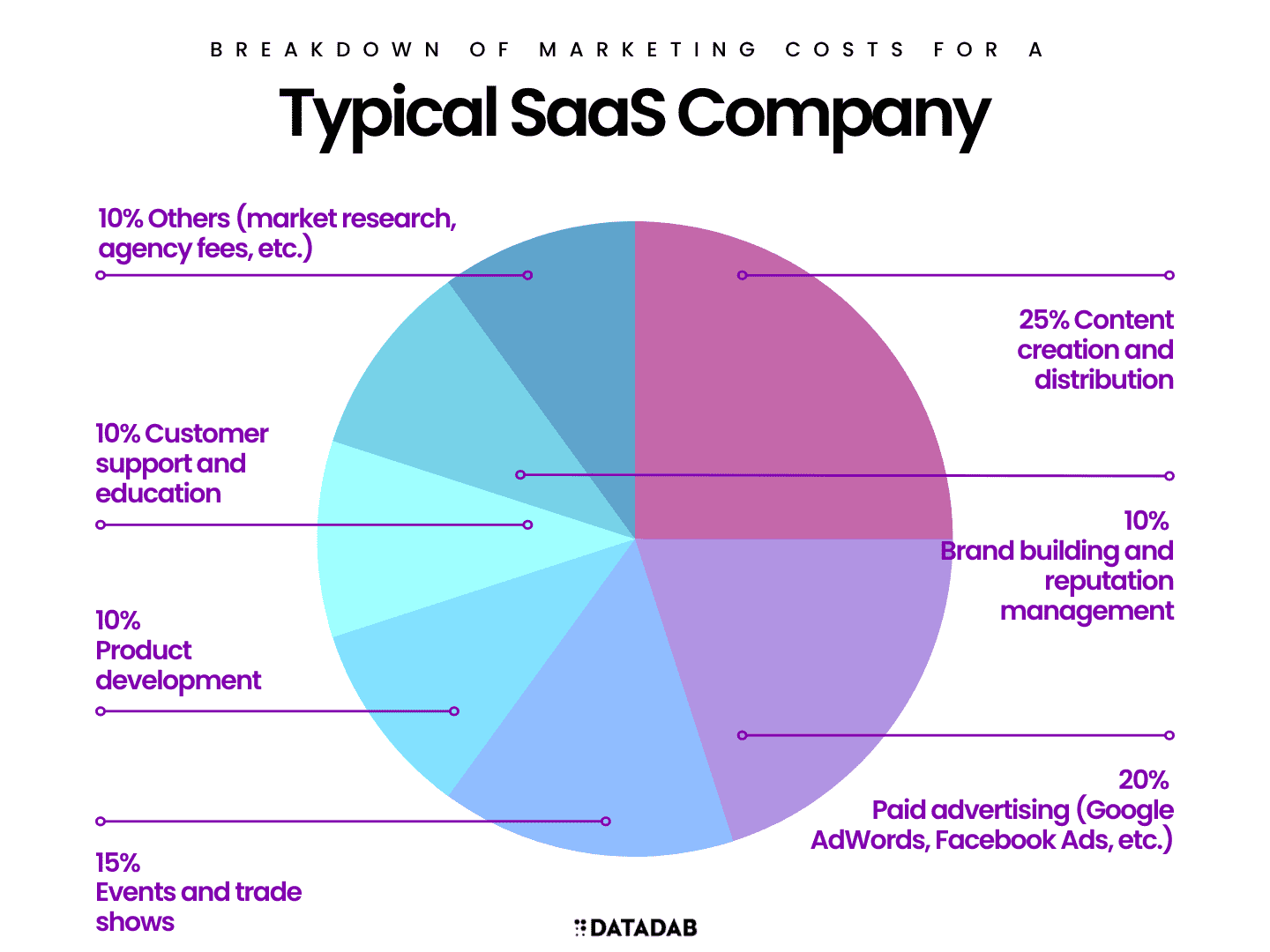 how-much-saas-companies-spend-on-marketing