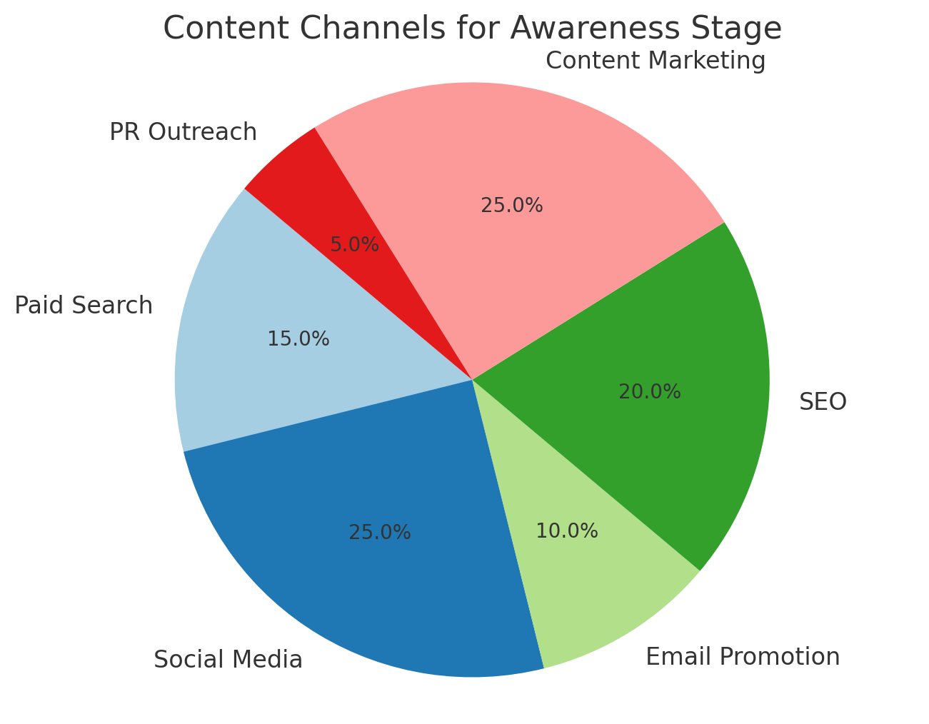 What kind of content to create for each stage of a B2B marketing funnel?