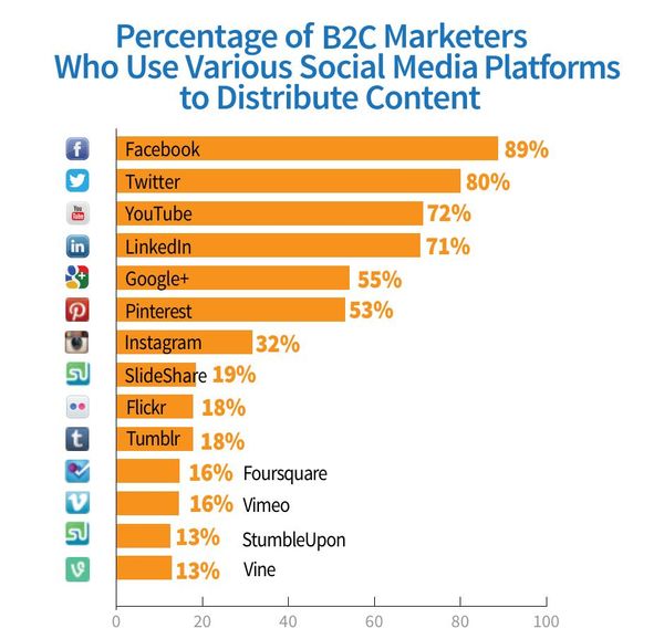 What digital marketing channels give the best RoI?